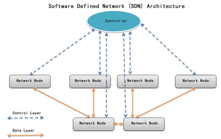 Software Defined Network (SDN) Architecture